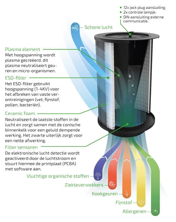 Zuivere lucht met een PlasmaMade E-filter